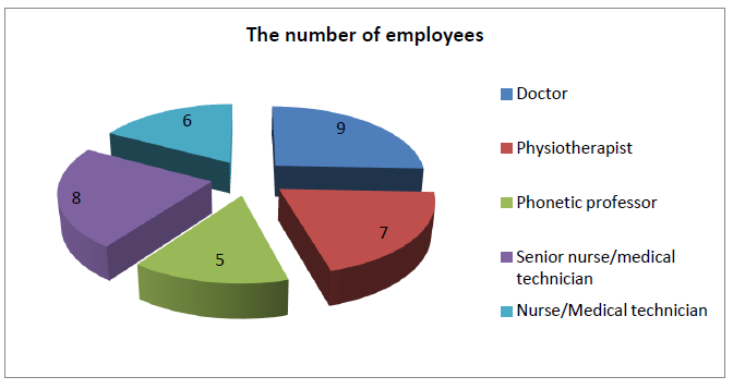 The number of employees