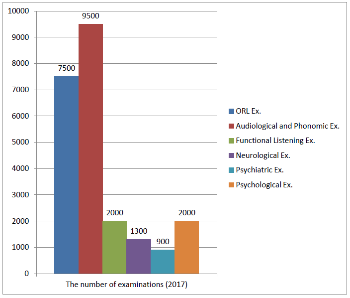 The number of examinations 2017